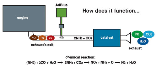 How does AdBlue function